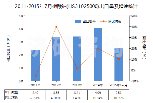 2011-2015年7月硝酸鈉(HS31025000)出口量及增速統(tǒng)計